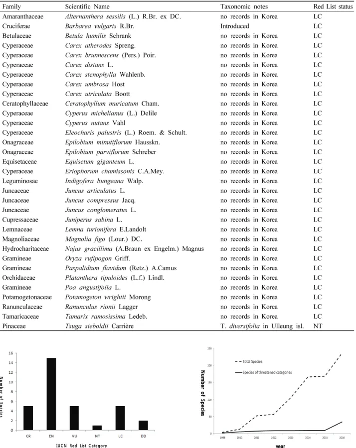 Figure 2. The proportion of IUCN red list categories [Critically Endangered (CR), Endangered (EN), Vulnerable (VU), Near  threatened (NT), Least concern (LC), Data deficient (DD)]
