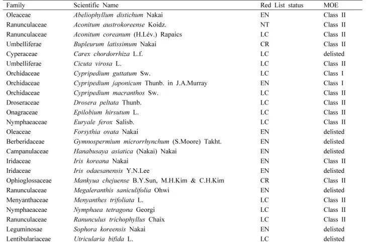Table 3. Classification difference between the IUCN and Korea Ministry of Environment (MOE) for a list of vascular plant  species in 2011