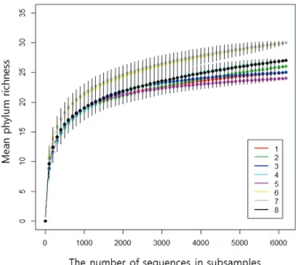 Figure 1. Rarefaction analysis for each soil sample at natural red pine forest of Mt. Janggunbong.