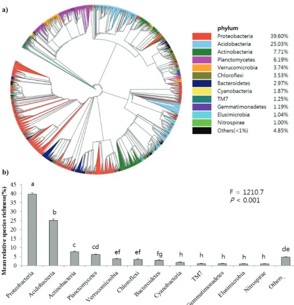 Figure 2. Soil bacteria composition rate in phylum level at nutural red pine forest of Mt