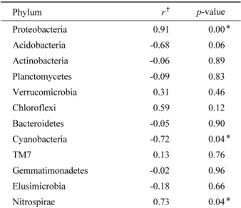 Table 4. Correlation between composition rate of soil bacteria phylum and soil pH.
