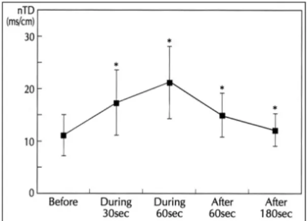 Fig. 7. Color M-mode Doppler recordings of diastolic inflow in a patient according to before, during 30sec, 60sec &amp; 