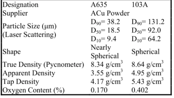 Table 1. The characteristics of the A635 and 103A copper  powders. 