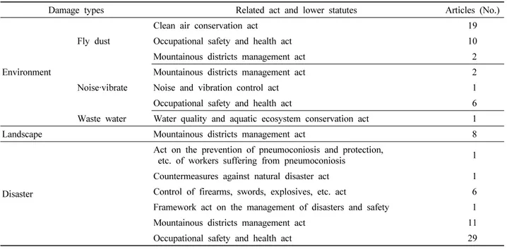Table 1. Act of environmental damage reduction and disaster prevention related to quarrying.