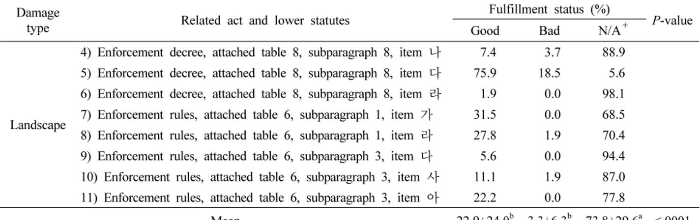 Table 3. Fulfillment status of landscape damage reduction in quarries (Mountainous districts management act).