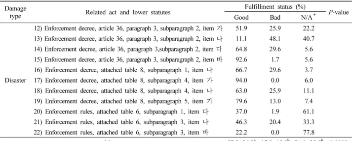 Table 4. Fulfillment status of disaster prevention in quarries (Mountainous districts management act).