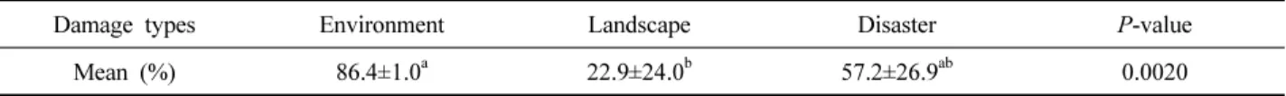 Table 6. Fulfillment status of mountainous districts management act by each damage types in quarries.