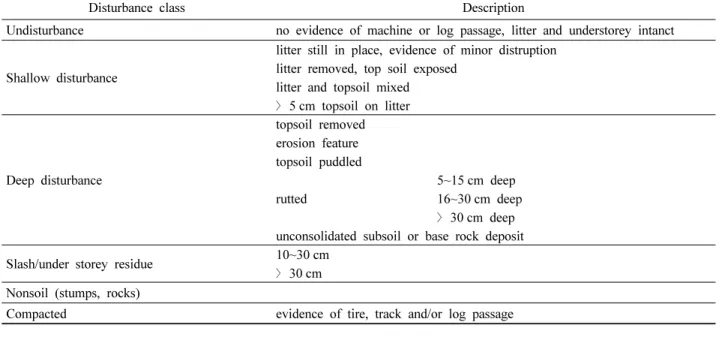 Figure 3. Soil disturbance classes from a visual assessment by Mcmahon(1995).