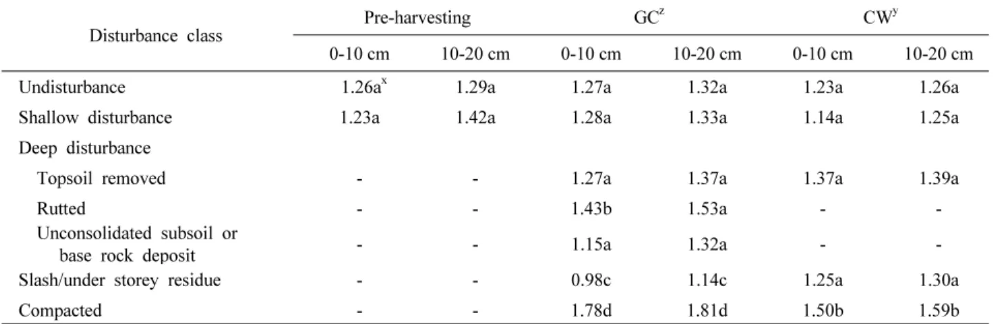 Table 4. Changes in soil porosity(%) by different timber harvesting methods.