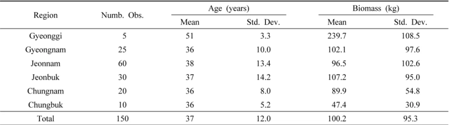 Figure 2. The box-plot for age, and biomass by region.