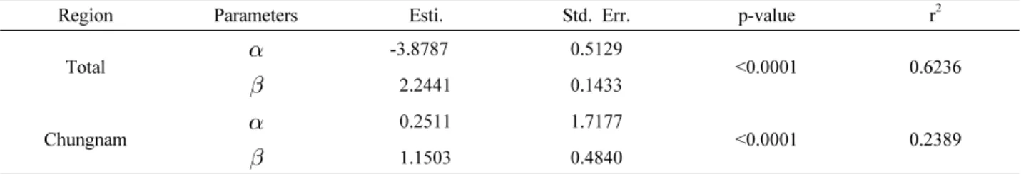 Table 2. Estimated parameters and fit statistics for the age-biomass relation using fixed effect.