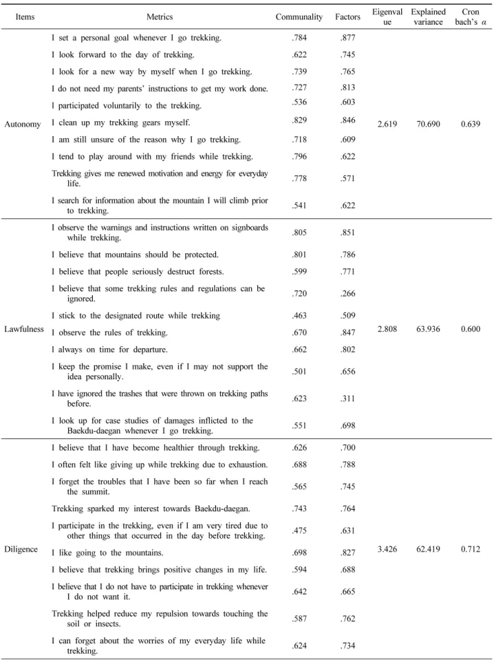 Table 3. Exploratory factor analysis.