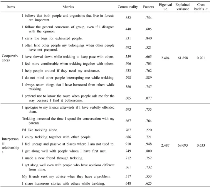 Table 4. Correlation analysis of Sociality.