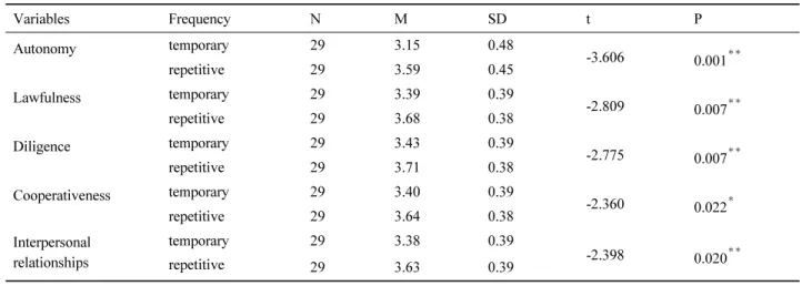 Table 5. Comparison of sociality on adolescent according to frequency of trekking experience.