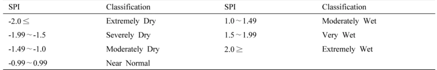 Table 1. Classification system of standard precipitation index(SPI).