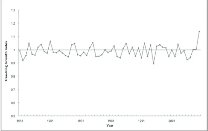 Table 3. Summary of basic statistics for tree-ring data of  Pinus densiflora.