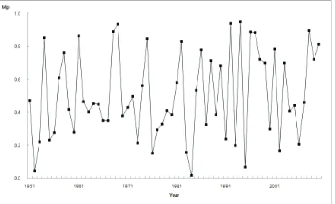 Figure 2. Yearly changes of temperature effect index  for  Pinus densiflora.