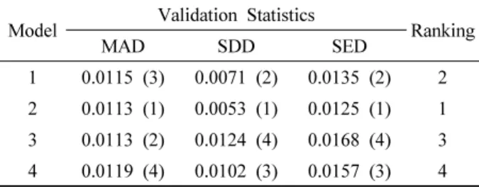 Figure 4. Comparison of yearly tree-ring growth index for  Pinus densiflora  based on climate change scenarios.