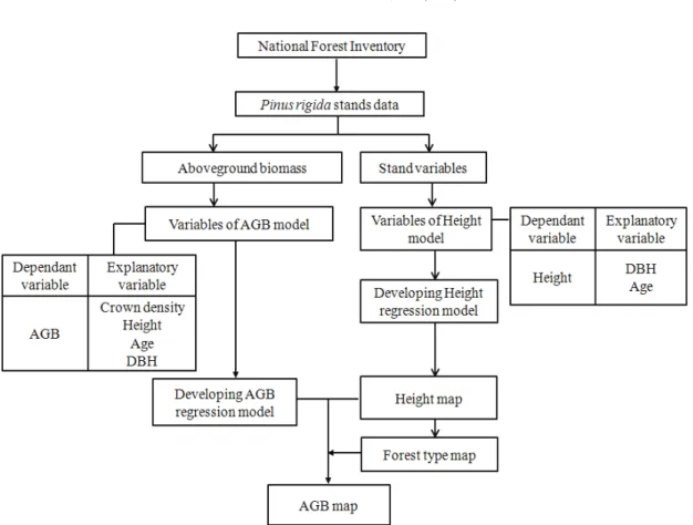 Figure 1. Study scheme in the aboveground biomass mapping with Crown density-total height of Pinus rigida stands in Muju-gun