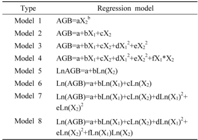 Table 2. Possible regression models for the estimation of  aboveground biomass.