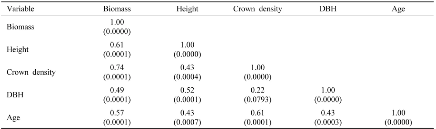Table 5. Aboveground biomass regression models using Crown density-total height for Pinus rigida stands in Muju-gun.