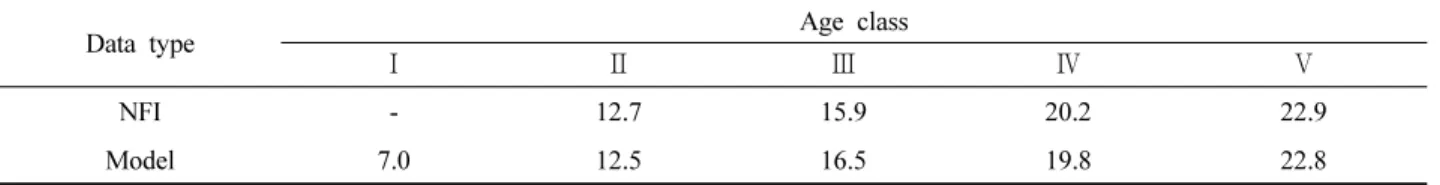 Table 7. Conversion table of average DBH (cm) age class for Pinus rigida stands in Muju-gun.