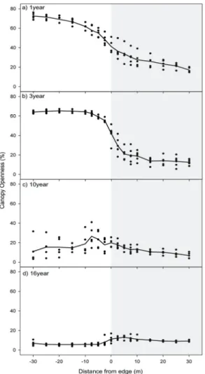 Figure 6. Distribution of transmitted lights with distances  from the forest edge. Lines represent mean values (n = 5)  at each sampled distance.