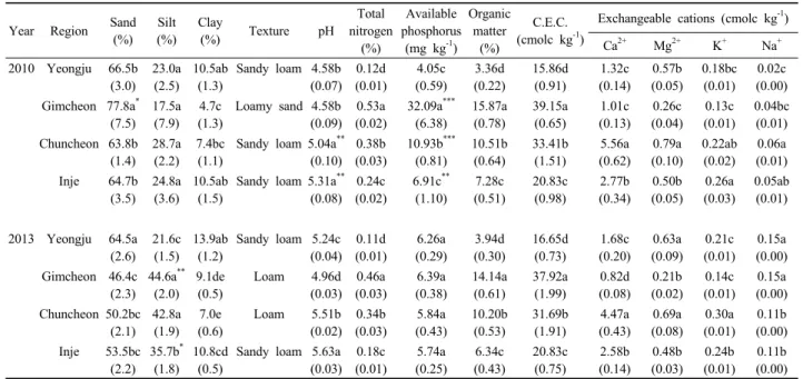 Table 2. Soil properties at 0-20 cm depth in Larix kaempferi plantations.
