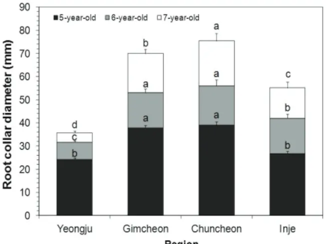 Figure 1. Root collar diameter of Larix kaempferi  trees with regions. Small letters indicate significant differences among  regions within the same age (P<0.05)