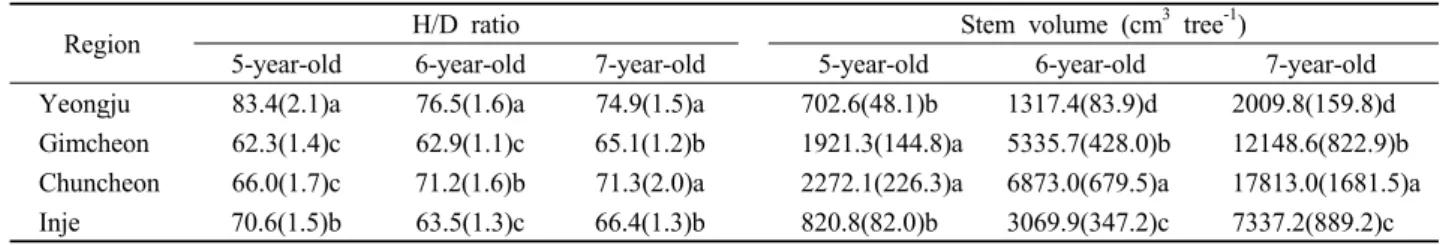 Table 3. H/D ratio and stem volume of Larix kaempferi trees with regions.