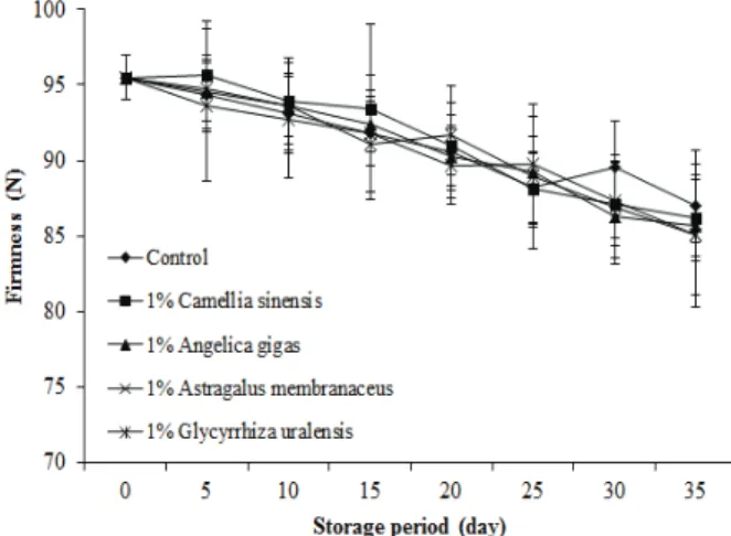 Figure 4. Changes in soluble solids content of the dip treated peeled chestnut by natural extract treatments during storage.