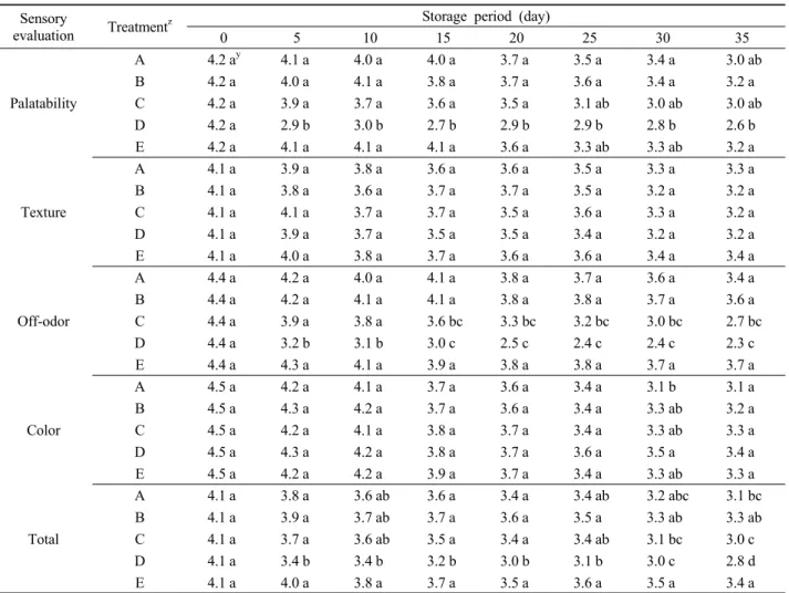 Table 1. Changes in sensory evaluation scores of the dip treated peeled chestnut by natural extract treatments during storage.