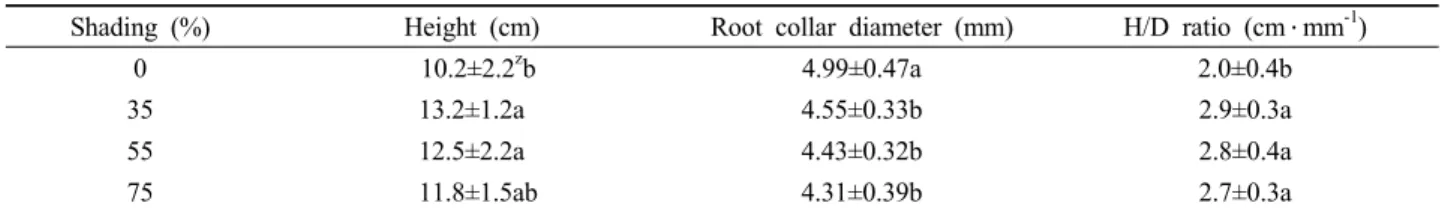 Table 1. Effects of shading rates on height and root collar diameter growth of D. macropodum 1-year-old container seedlings.