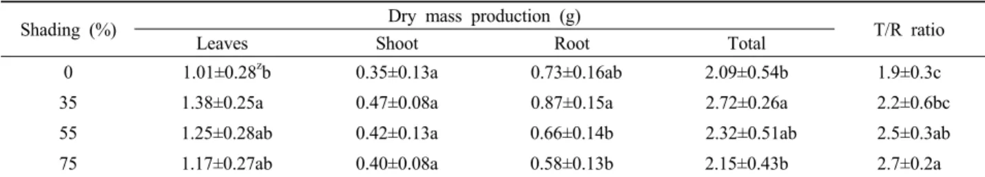 Table 2. Effects of shading rates on dry mass production of D. macropodum  1-year-old container seedlings.