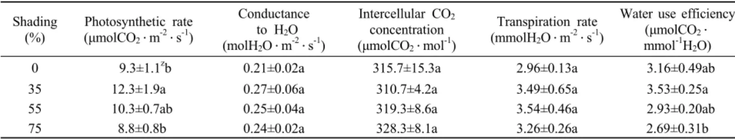 Table 4. Photosynthetic response of D. macropodum 1-year-old container seedlings in different shading rates.