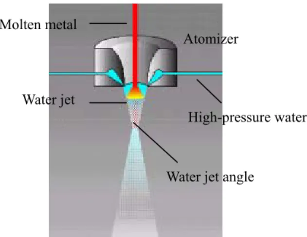 Fig. 1.    Schematic of water atomization system.  3. Result 