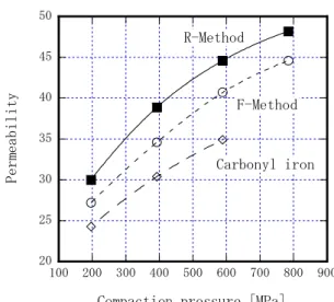 Table 1. Typical properties of powders   Mean   size  (μm)  Tap  density (Mg/m3 )  Oxygen Content (ppm)  Hc  (A/m) 3%Si-Fe  F-Method  11.4 4.2 2,300  810  3%Si-Fe  R-Method  11.7 4.7 1,700  570  Carbonyl  Iron  4.2  － － 730 