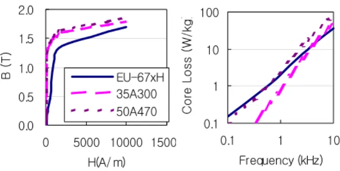 Fig. 1. B-H curves and core losses of EU-67xH  and two laminated Si-steels. 