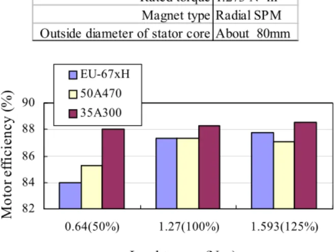 Fig. 4 . Comparison of DC brushless motor structure  between electrical sheet steel and 3-D designed SMC core