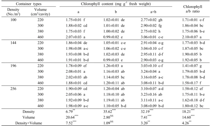 Table 8. The effect of container types on chlorophyll contents of Q. serrata seedlings in nursery.