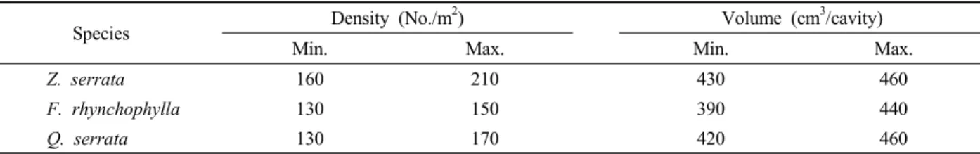Table 10. The optimal container types of three species seedlings derived from multiple regression analysis of photosynthetic rate in nursery (Figure 3).