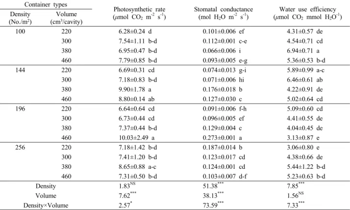 Table 3. The photosynthetic rate, stomatal conductance and water use efficiency of Z. serrata seedlings grown at sixteen different container types in nursery
