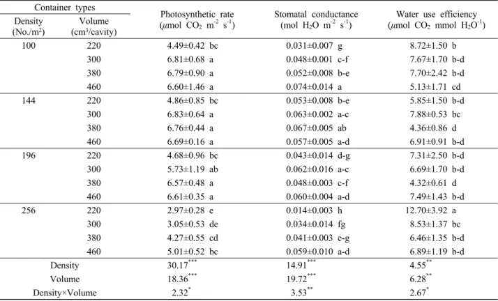 Table 4. The photosynthetic rate, stomatal conductance and water use efficiency of F. rhynchophylla seedlings grown at sixteen different container types in nursery.
