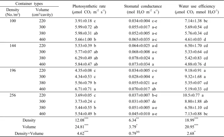 Table 5. The photosynthetic rate, stomatal conductance and water use efficiency of Q. serrata seedlings grown at sixteen different container types in nursery.