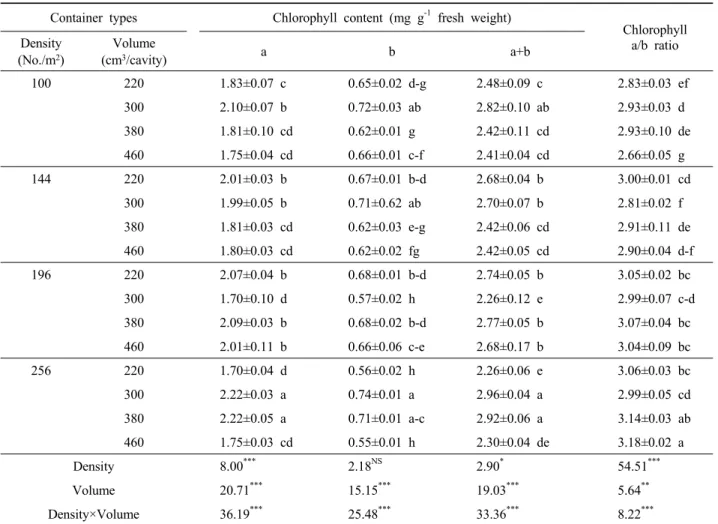 Table 6. The effect of container types on chlorophyll contents of Z. serrata seedlings in nursery
