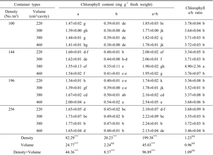 Table 7. The effect of container types on chlorophyll contents of F. rhynchophylla  seedlings in nursery.