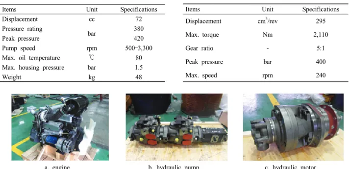 Table 3. Specification of the hydraulic pump.