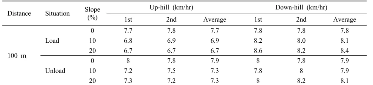 Table 5. Running speed of the chip-harvester in forest road.