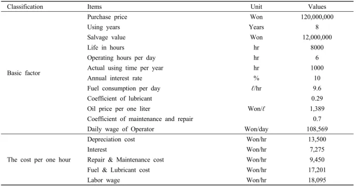 Table 8. Total operation cost of Chip-harvester.