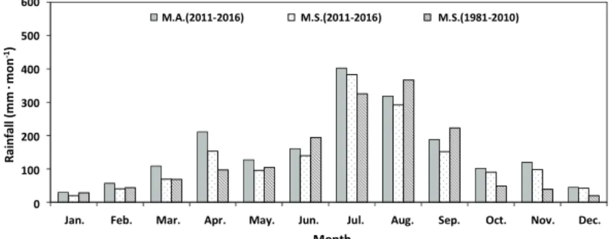 Figure 2. Comparison of monthly rainfall on mountainous area and annual average rainfall for 30years (M.A.: Mountainous  area, M.S.: Meteorological station).